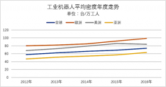 全球工業(yè)機(jī)器人密度提升，生產(chǎn)自動(dòng)化加速